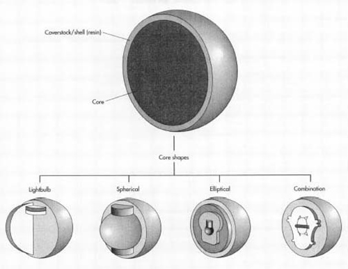 Différentes coupes de boules de bowling, explications en anglais